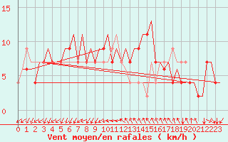 Courbe de la force du vent pour Venezia / Tessera