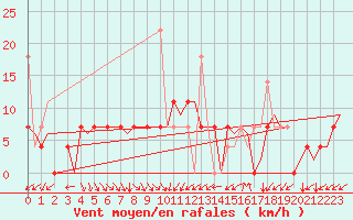 Courbe de la force du vent pour Kristiansand / Kjevik