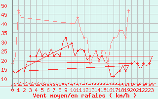 Courbe de la force du vent pour Craiova