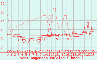 Courbe de la force du vent pour Berlin-Schoenefeld
