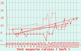 Courbe de la force du vent pour Hamburg-Fuhlsbuettel