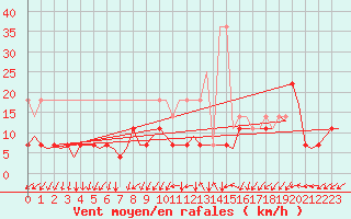 Courbe de la force du vent pour Volkel