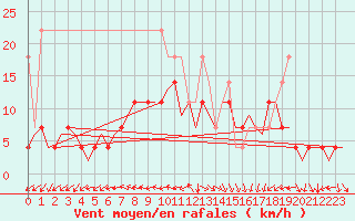 Courbe de la force du vent pour Rotterdam Airport Zestienhoven