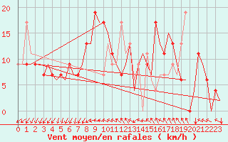 Courbe de la force du vent pour Leon / Virgen Del Camino