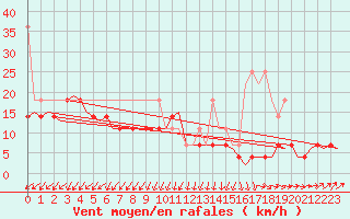 Courbe de la force du vent pour Lelystad