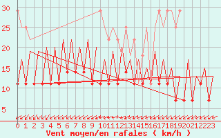 Courbe de la force du vent pour Frankfort (All)
