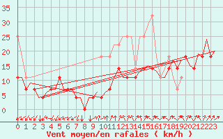 Courbe de la force du vent pour Saarbruecken / Ensheim