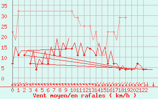 Courbe de la force du vent pour Vilnius