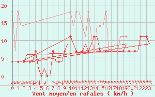 Courbe de la force du vent pour Muenster / Osnabrueck