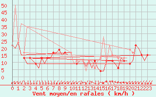 Courbe de la force du vent pour Madrid / Barajas (Esp)