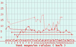 Courbe de la force du vent pour Grenchen