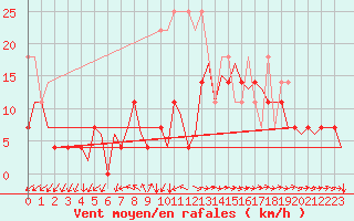 Courbe de la force du vent pour Rotterdam Airport Zestienhoven