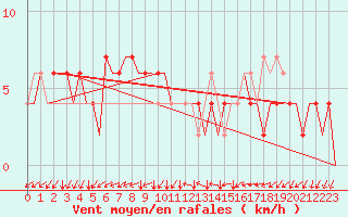 Courbe de la force du vent pour London / Heathrow (UK)