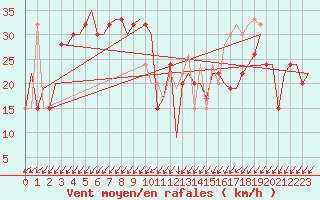 Courbe de la force du vent pour Gnes (It)