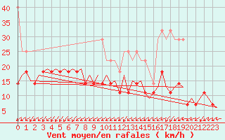 Courbe de la force du vent pour Erfurt-Bindersleben