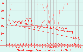 Courbe de la force du vent pour Luxembourg (Lux)