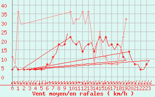 Courbe de la force du vent pour Volkel