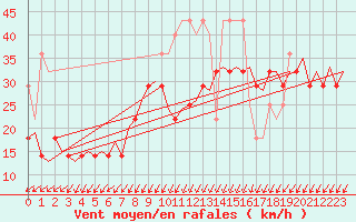 Courbe de la force du vent pour Vlieland