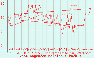 Courbe de la force du vent pour Mikkeli