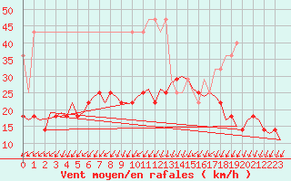 Courbe de la force du vent pour Duesseldorf