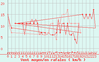 Courbe de la force du vent pour Madrid / Barajas (Esp)