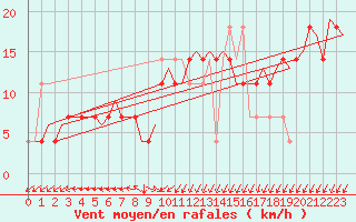 Courbe de la force du vent pour Kajaani