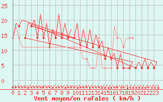 Courbe de la force du vent pour Skelleftea Airport