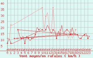 Courbe de la force du vent pour Wroclaw Ii