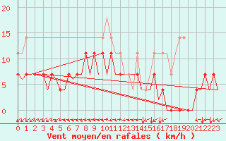 Courbe de la force du vent pour Sogndal / Haukasen