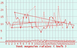 Courbe de la force du vent pour Kristiansand / Kjevik