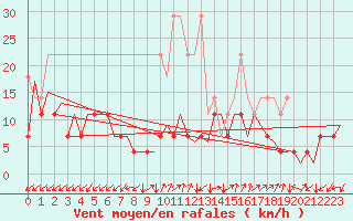 Courbe de la force du vent pour Frankfort (All)