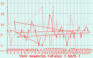 Courbe de la force du vent pour Kristiansand / Kjevik