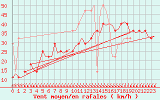 Courbe de la force du vent pour Vlieland