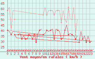 Courbe de la force du vent pour Krakow
