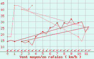 Courbe de la force du vent pour Kristiansand / Kjevik