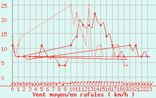 Courbe de la force du vent pour Kristiansand / Kjevik