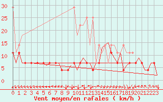 Courbe de la force du vent pour Lelystad