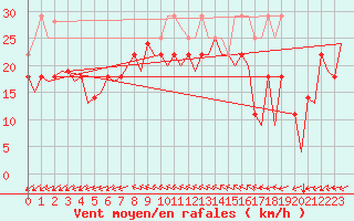 Courbe de la force du vent pour Svolvaer / Helle