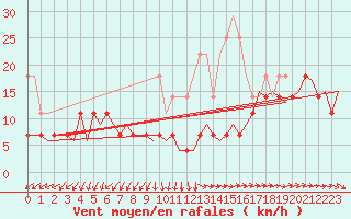 Courbe de la force du vent pour Berlin-Tegel