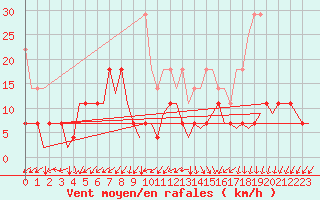 Courbe de la force du vent pour Saarbruecken / Ensheim