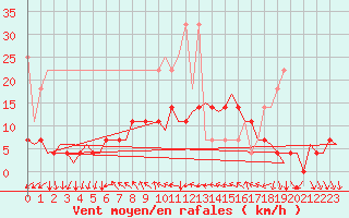 Courbe de la force du vent pour Duesseldorf