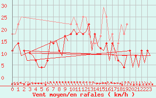 Courbe de la force du vent pour Storkmarknes / Skagen