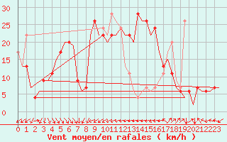 Courbe de la force du vent pour Almeria / Aeropuerto