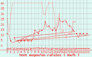Courbe de la force du vent pour Duesseldorf