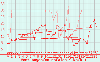 Courbe de la force du vent pour Bremen