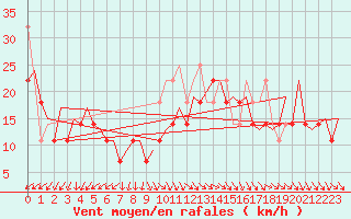 Courbe de la force du vent pour Le Goeree