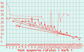 Courbe de la force du vent pour Gibraltar (UK)