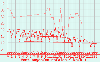 Courbe de la force du vent pour Bucuresti / Imh