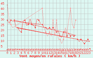 Courbe de la force du vent pour Alesund / Vigra