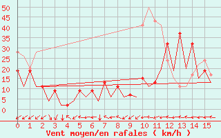 Courbe de la force du vent pour Stornoway